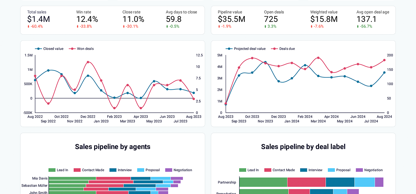 CRM dashboard for Pipedrive image