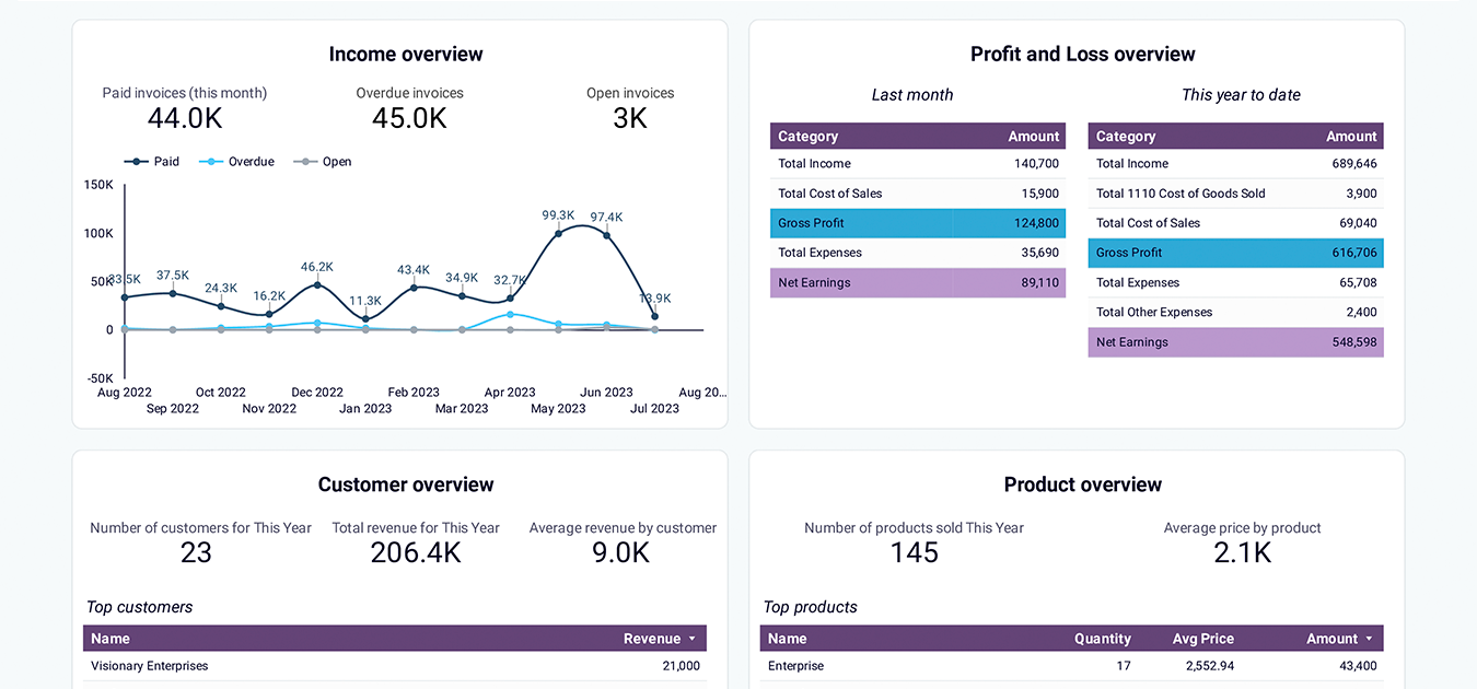 Revenue dashboard for QuickBooks image