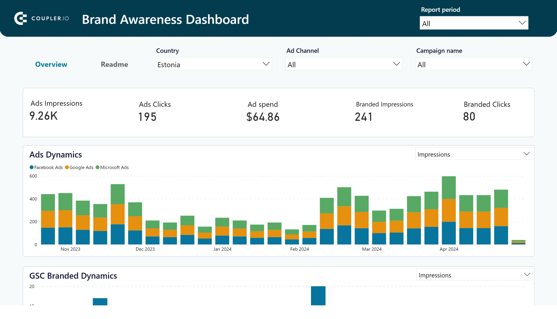 Power BI Brand awareness dashboard