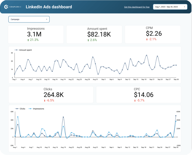 LinkedIn Ads dashboard template