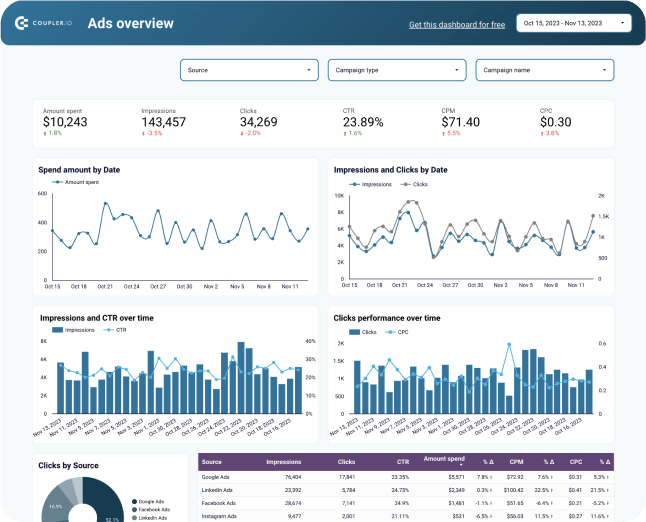 Looker Studio PPC multi-channel dashboard