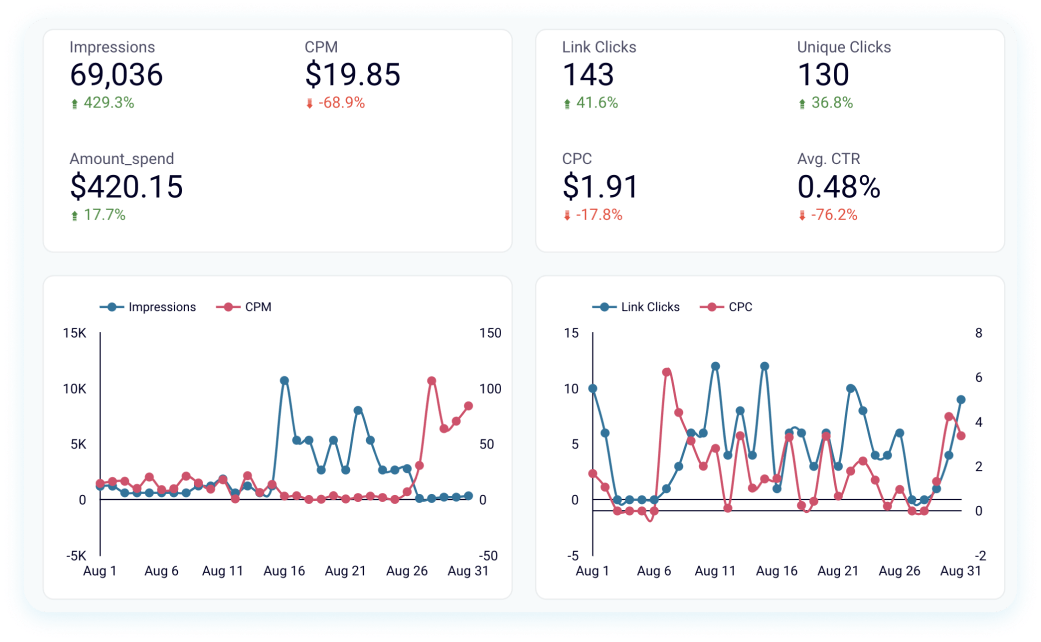 Facebook Ads dashboard template