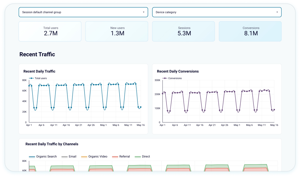 Looker Studio Shopify sales funnel analytics dashboard